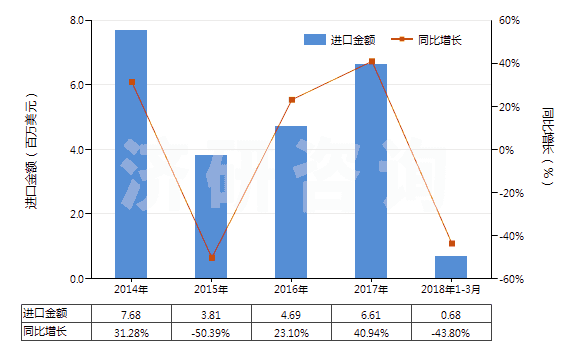 2014-2018年3月中國(guó)金雞納生物堿及其衍生物以及它們的鹽(HS29392000)進(jìn)口總額及增速統(tǒng)計(jì)